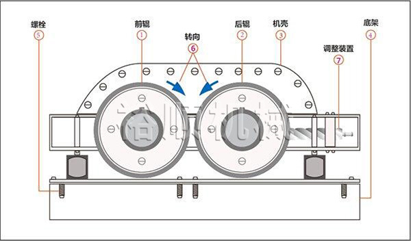 對輥破碎機結構組成